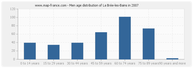 Men age distribution of La Brée-les-Bains in 2007